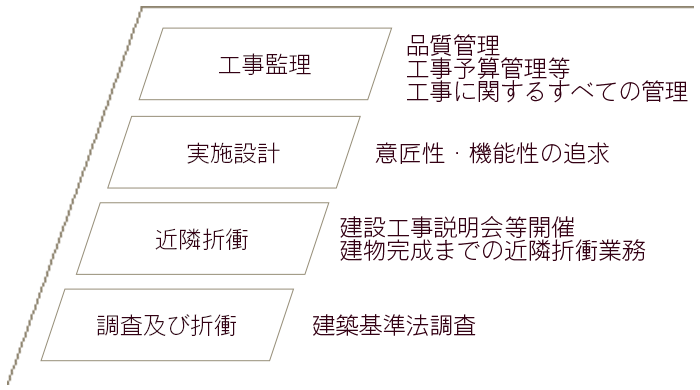 画像：一貫した工事監理業務