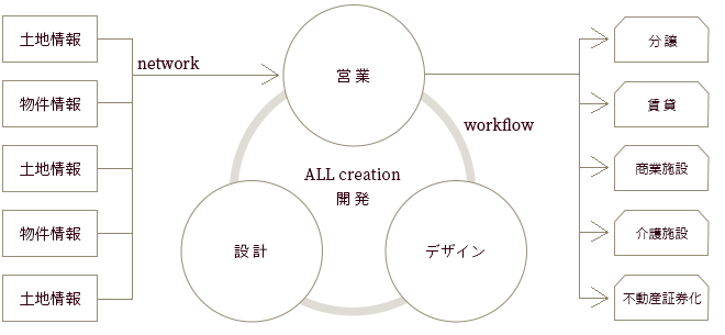 画像：オールクリエーション独自のネットワーク