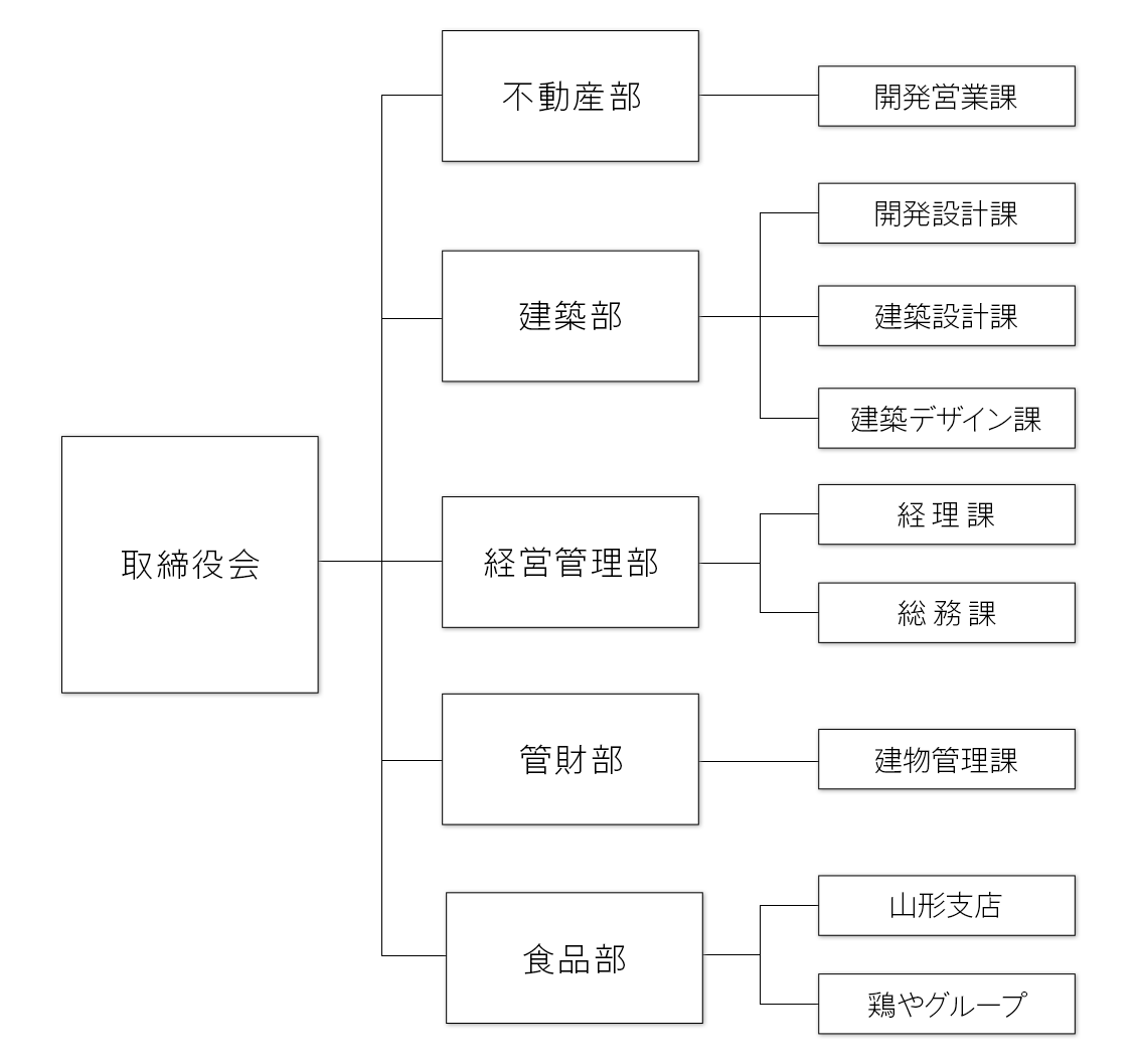 画像：組織図